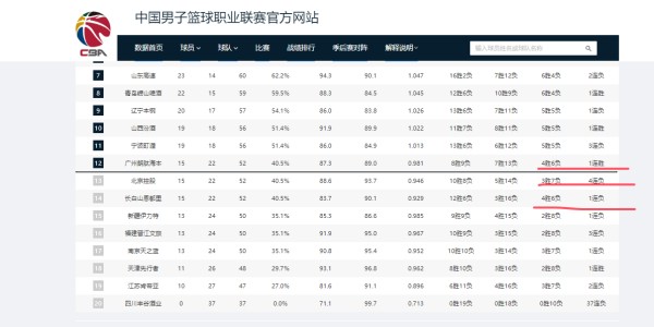 九游官网-北控男篮、吉林、广州剩余赛程难度排名