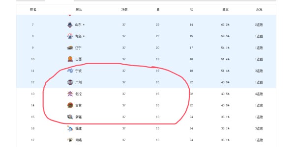 九游官网-北控男篮、吉林、广州剩余赛程难度排名